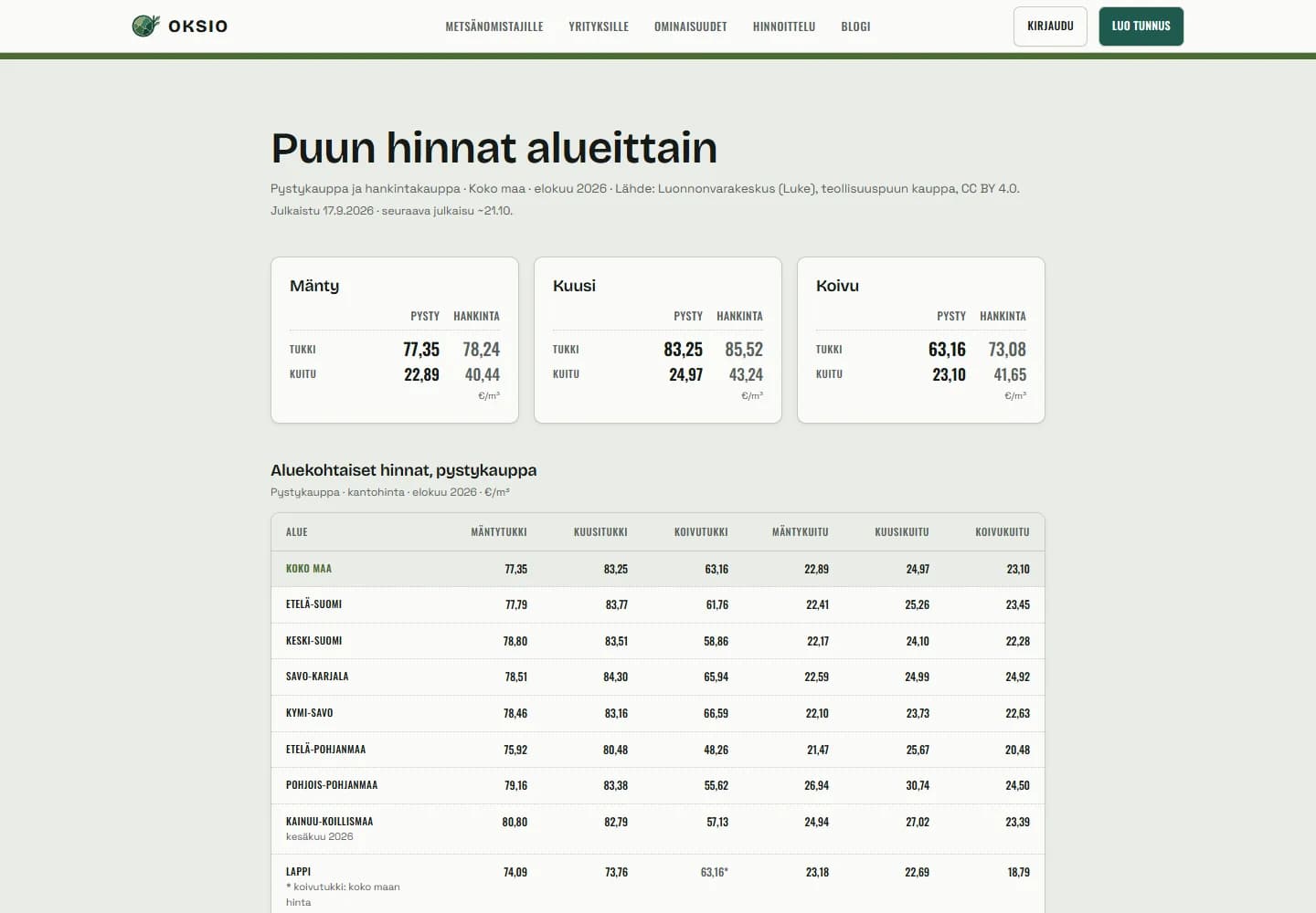 Oksion Puun hinnat alueittain -sivu: kortit männyn, kuusen ja koivun tukki- ja kuituhinnoista pysty- ja hankintakaupassa sekä taulukko pystykaupan hinnoista kahdeksalla hinta-alueella.