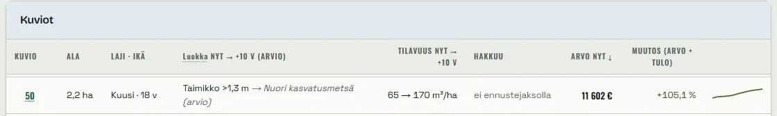 Ote taulukosta: kuvion luokka nyt taimikko yli 1,3 metriä, kymmenen vuoden päästä nuori kasvatusmetsä, tilavuus kasvaa, arvon muutos yli sata prosenttia.