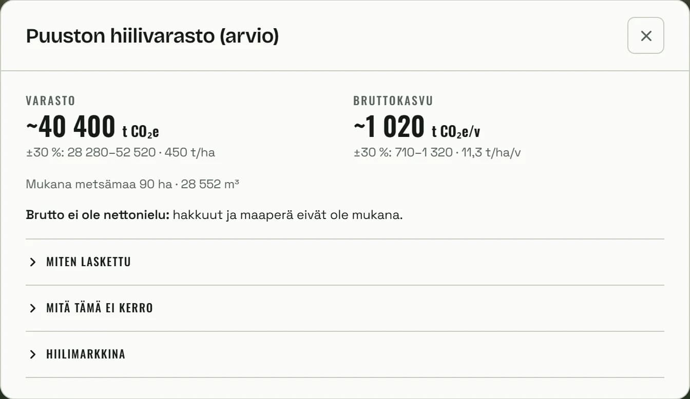Hiilivarasto-ikkuna: varasto noin 40 400 t CO₂e (±30 %, 450 t/ha) ja bruttokasvu noin 1 020 t CO₂e vuodessa sekä avattavat osiot laskentatavasta, rajoituksista ja hiilimarkkinasta.