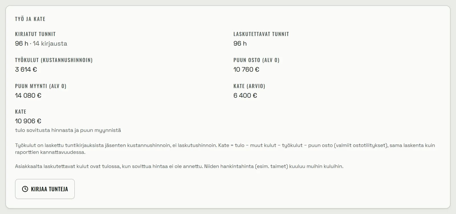 Työ ja kate -kortti: 96 h ja 14 kirjausta, työkulut 3 614 €, puun osto 10 760 €, puun myynti 14 080 €, kate arvio 6 400 € ja kate 10 906 €.