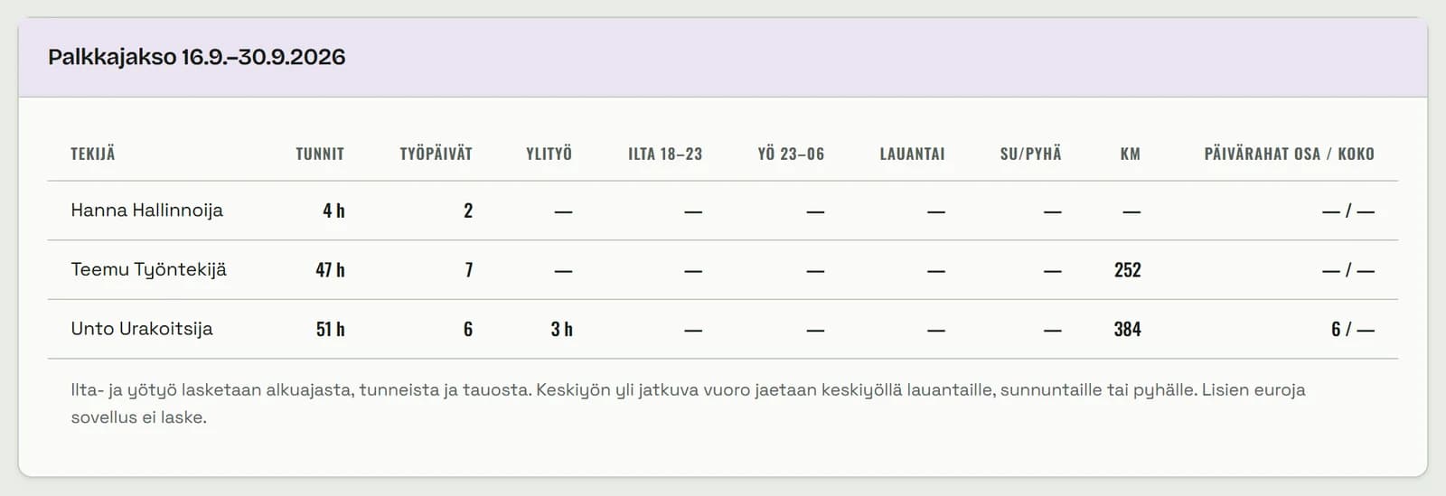 Palkkajakso 16.9.–30.9.2026: Hanna Hallinnoija 4 h, Teemu Työntekijä 47 h ja 252 km, Unto Urakoitsija 51 h, ylityö 3 h, 384 km ja 6 osapäivärahaa.